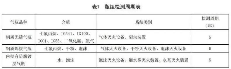 七氟丙烷江苏气体灭火钢瓶检测周期